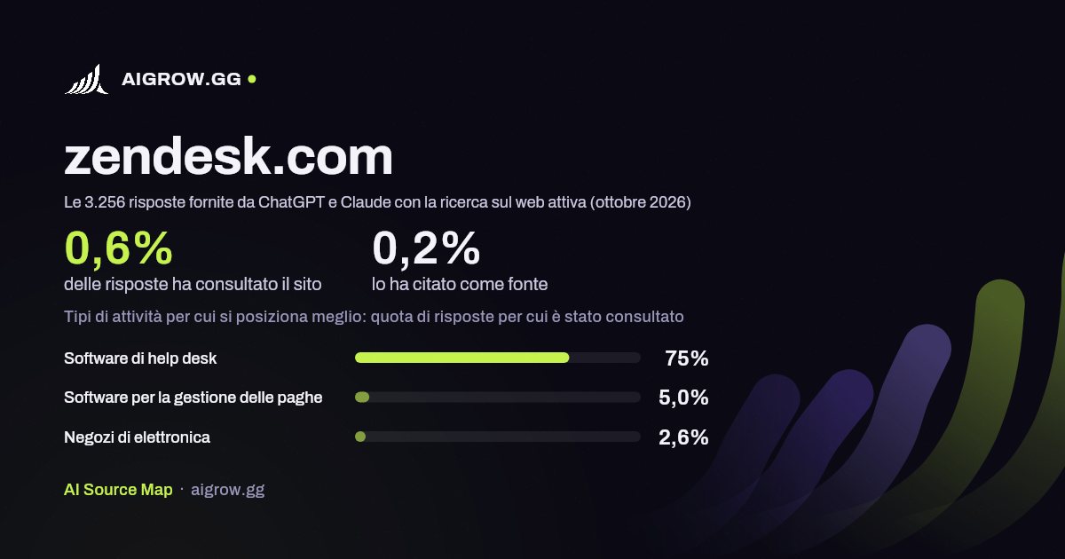 Quanto spesso zendesk.com viene consultato da ChatGPT e Claude e dove si posiziona meglio (ottobre 2026)