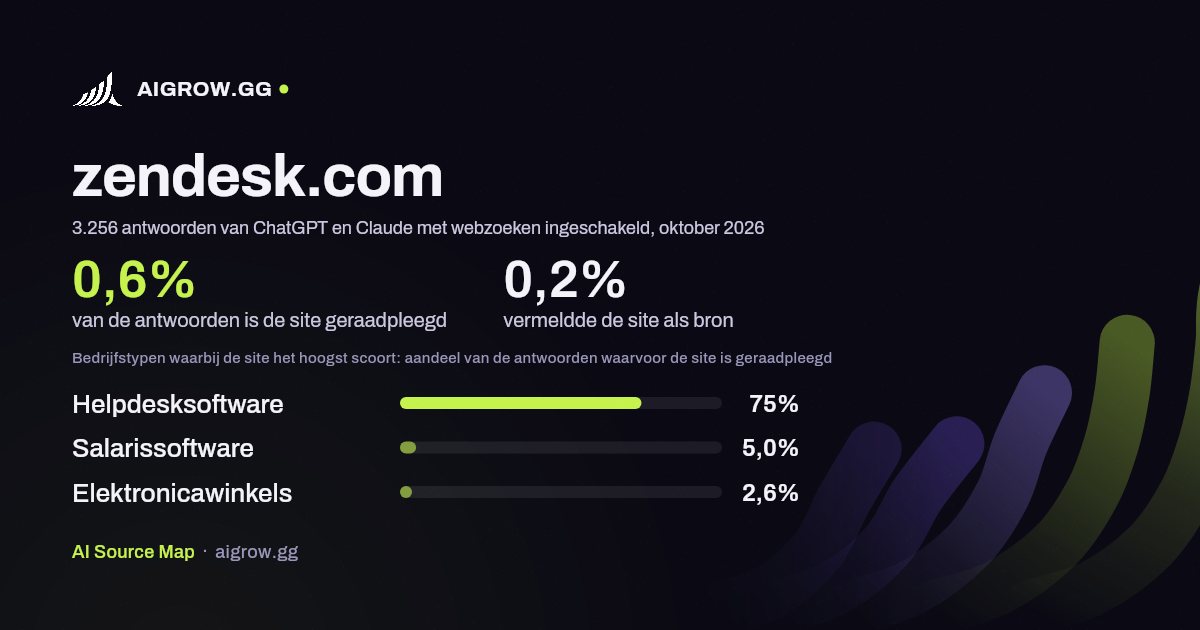 Hoe vaak ChatGPT en Claude zendesk.com raadplegen en waar de site het hoogst scoort, oktober 2026