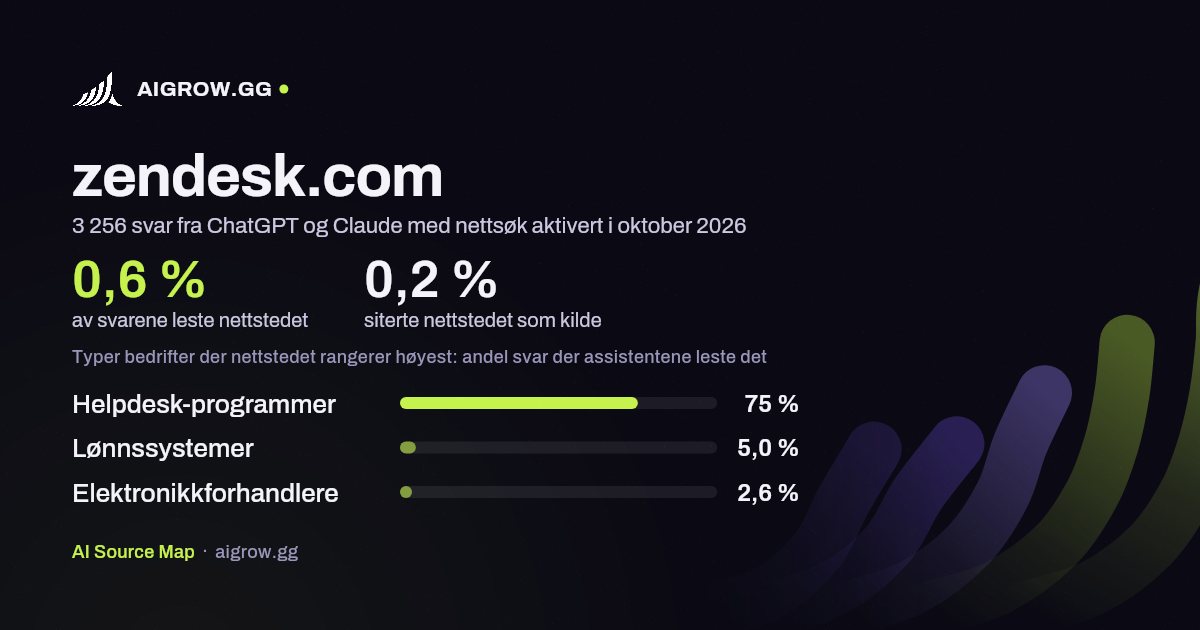 Hvor ofte ChatGPT og Claude leser zendesk.com, og hvor nettstedet rangerer høyest i oktober 2026