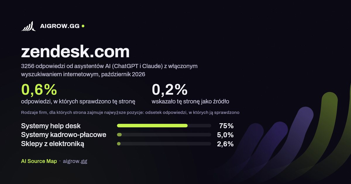 Jak często asystenci AI (ChatGPT i Claude) sprawdzają tę stronę (zendesk.com) i gdzie zajmuje ona najwyższe pozycje, październik 2026