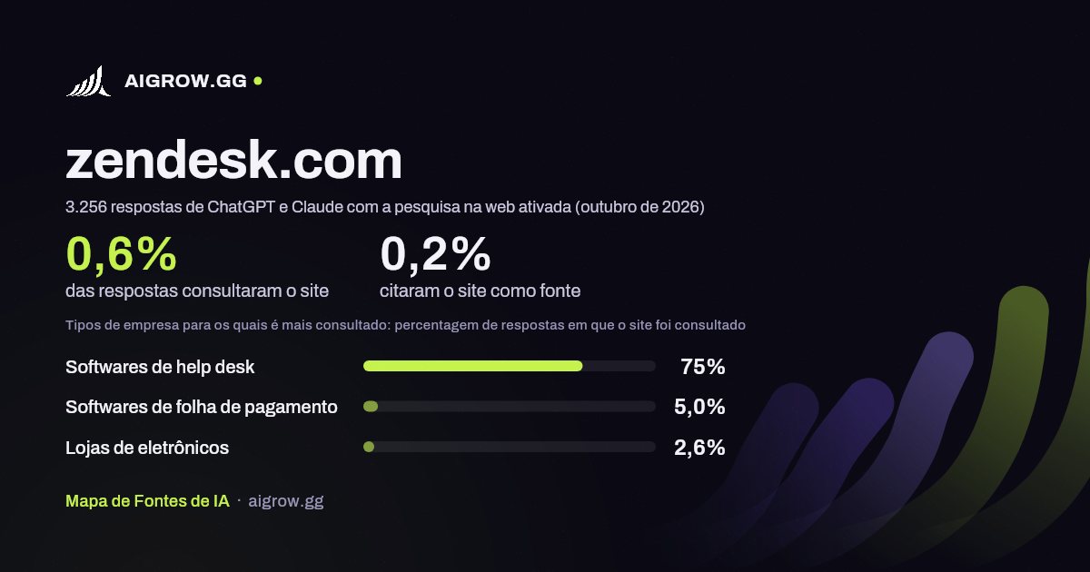 Frequência com que ChatGPT e Claude consultam zendesk.com e onde é mais consultado (outubro de 2026)