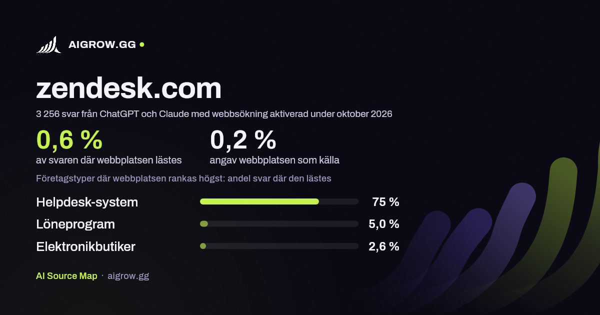 Hur ofta ChatGPT och Claude läser zendesk.com och var webbplatsen rankas högst under oktober 2026