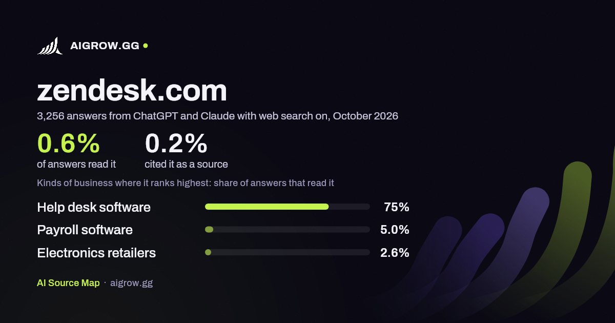 How often ChatGPT and Claude read zendesk.com and where it ranks highest, October 2026