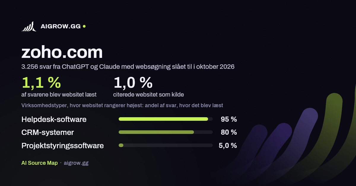 Hvor ofte ChatGPT og Claude læste zoho.com, og hvor websitet rangerer højest i oktober 2026