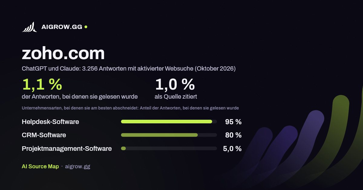 zoho.com: Wie oft ChatGPT und Claude die Website lesen und wo sie am besten abschneidet (Oktober 2026)