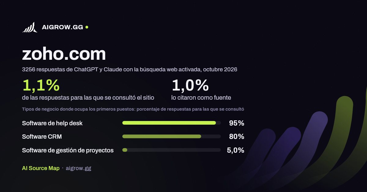 Frecuencia con la que ChatGPT y Claude consultan zoho.com y dónde ocupa los primeros puestos, octubre 2026