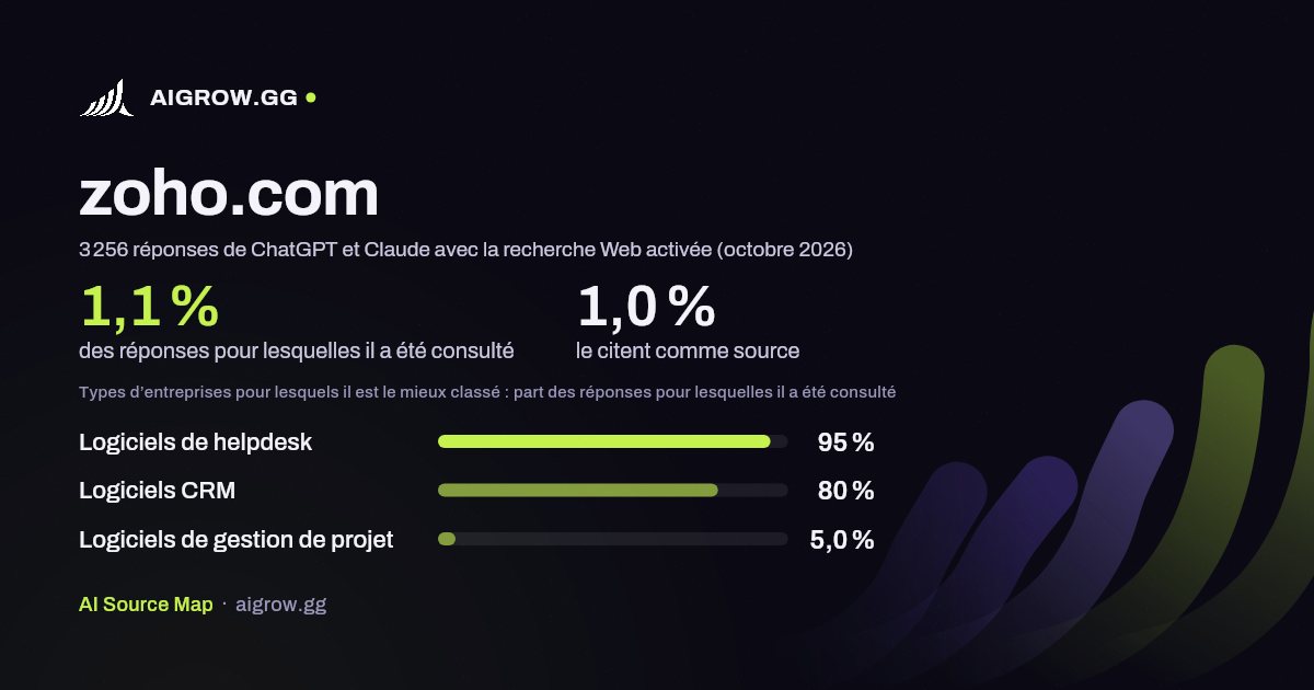 À quelle fréquence ChatGPT et Claude consultent zoho.com et où ce site se classe le mieux (octobre 2026)