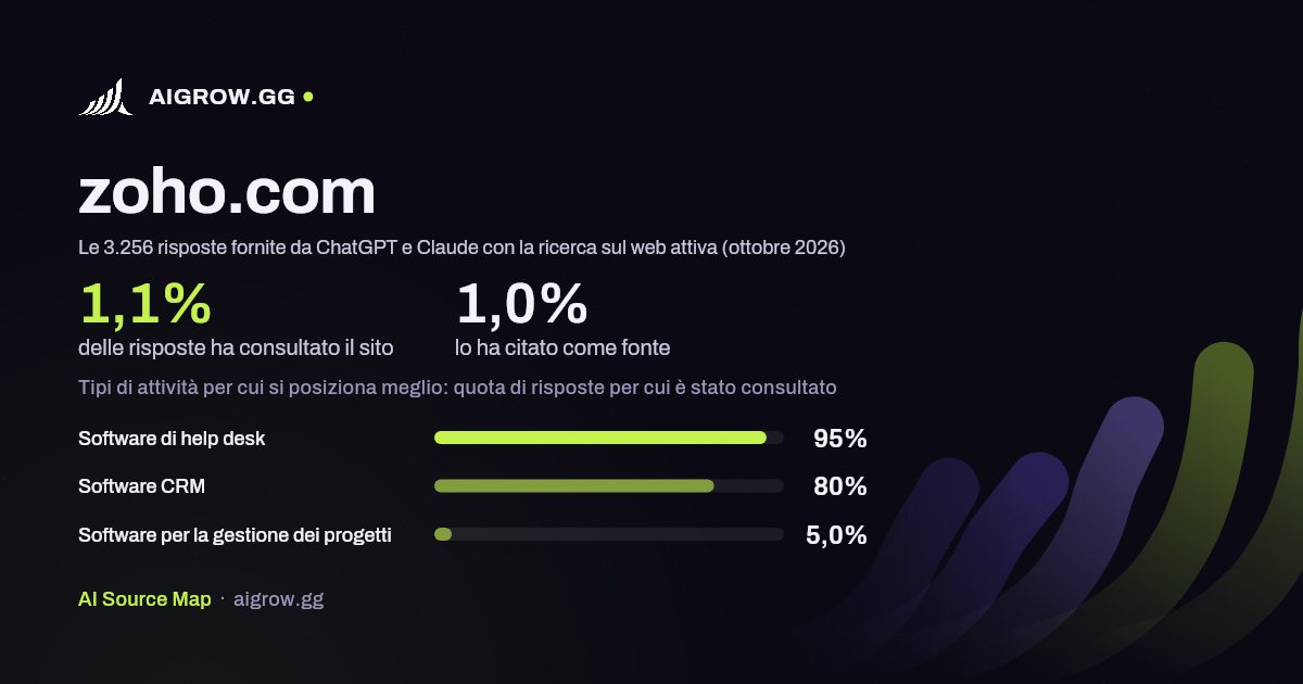Quanto spesso zoho.com viene consultato da ChatGPT e Claude e dove si posiziona meglio (ottobre 2026)