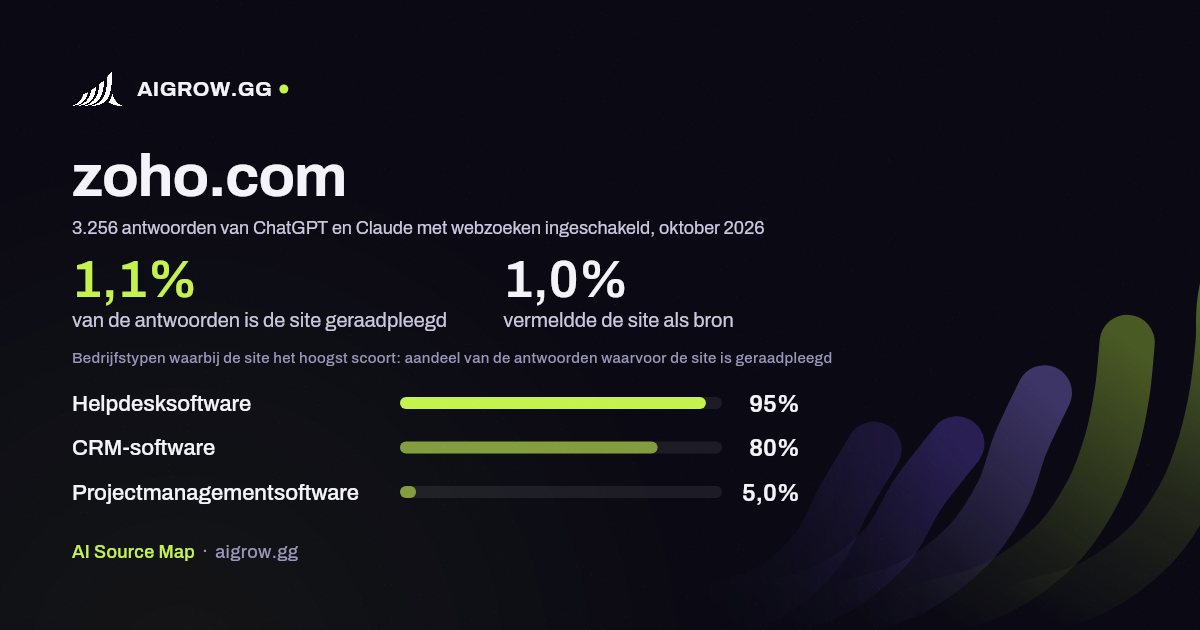 Hoe vaak ChatGPT en Claude zoho.com raadplegen en waar de site het hoogst scoort, oktober 2026