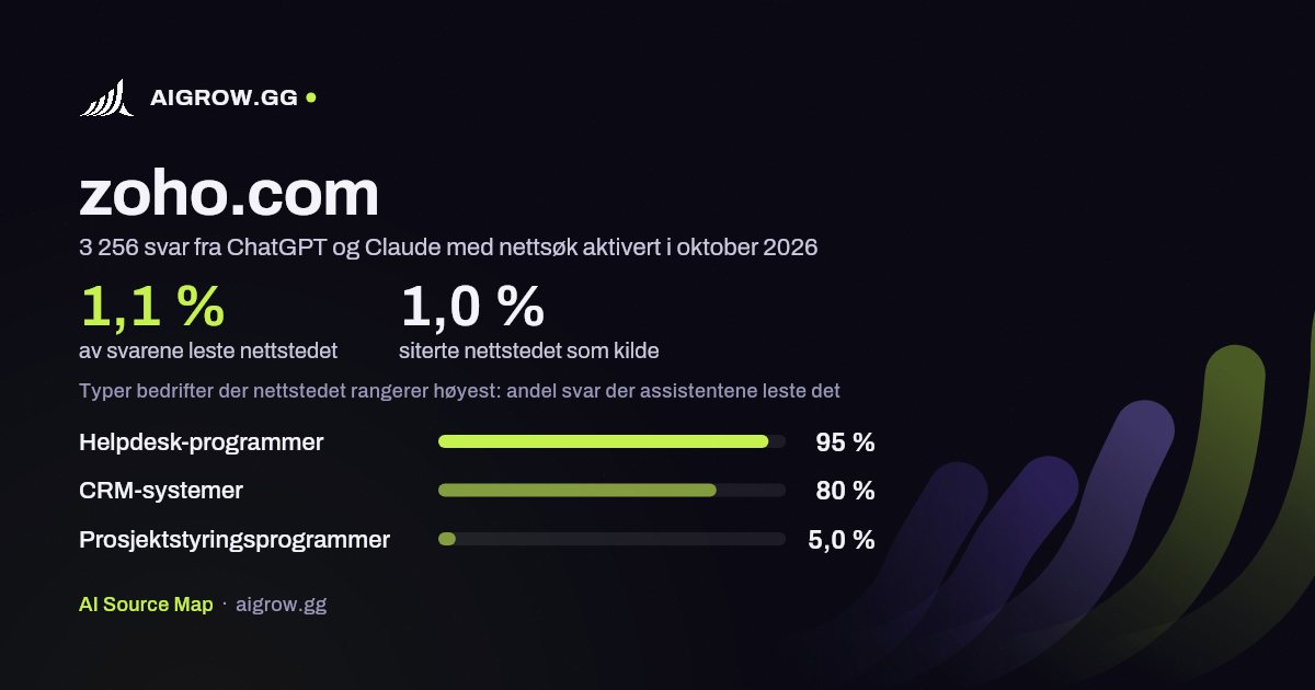 Hvor ofte ChatGPT og Claude leser zoho.com, og hvor nettstedet rangerer høyest i oktober 2026