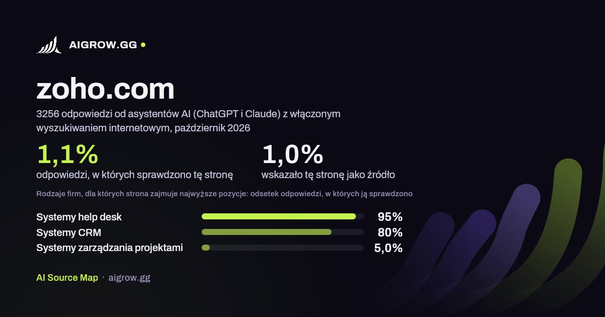 Jak często asystenci AI (ChatGPT i Claude) sprawdzają tę stronę (zoho.com) i gdzie zajmuje ona najwyższe pozycje, październik 2026