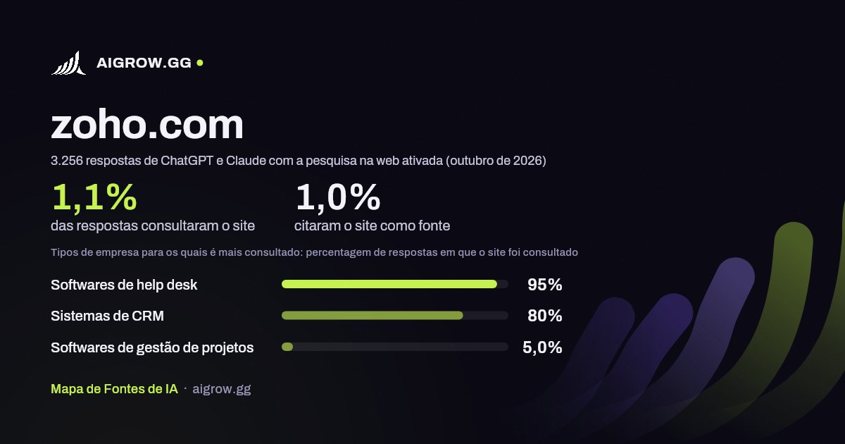 Frequência com que ChatGPT e Claude consultam zoho.com e onde é mais consultado (outubro de 2026)
