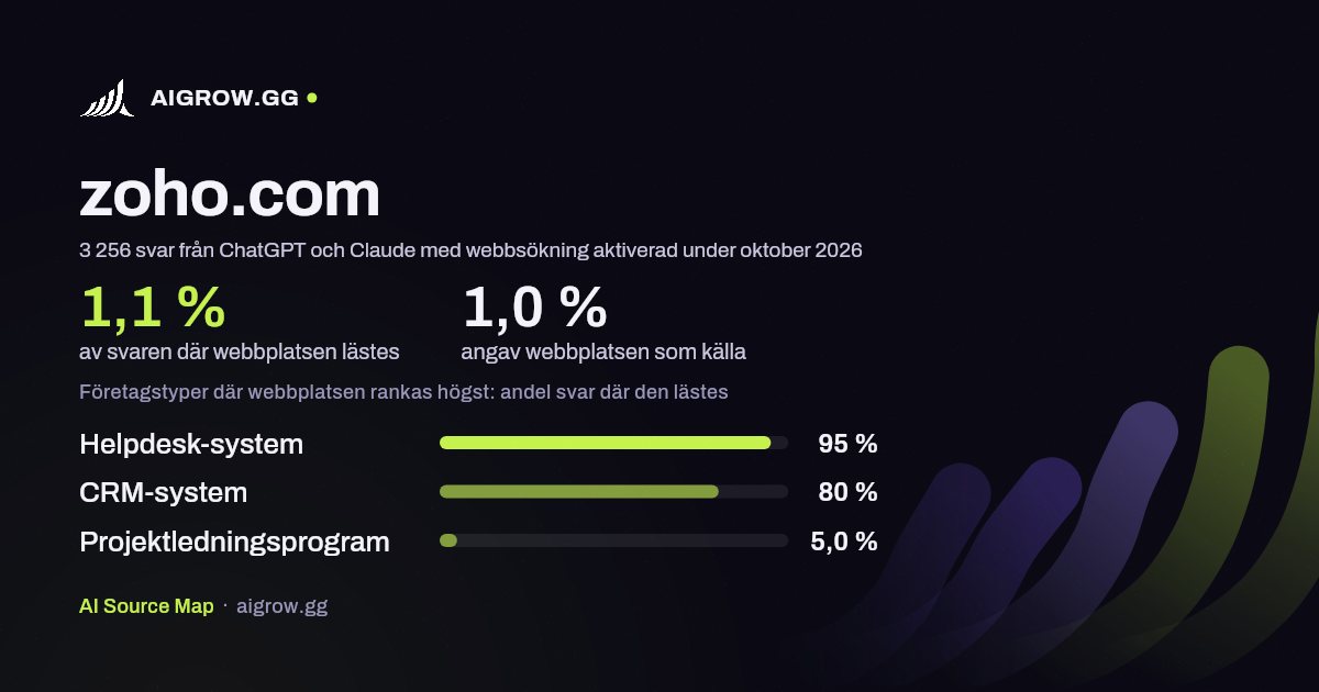 Hur ofta ChatGPT och Claude läser zoho.com och var webbplatsen rankas högst under oktober 2026