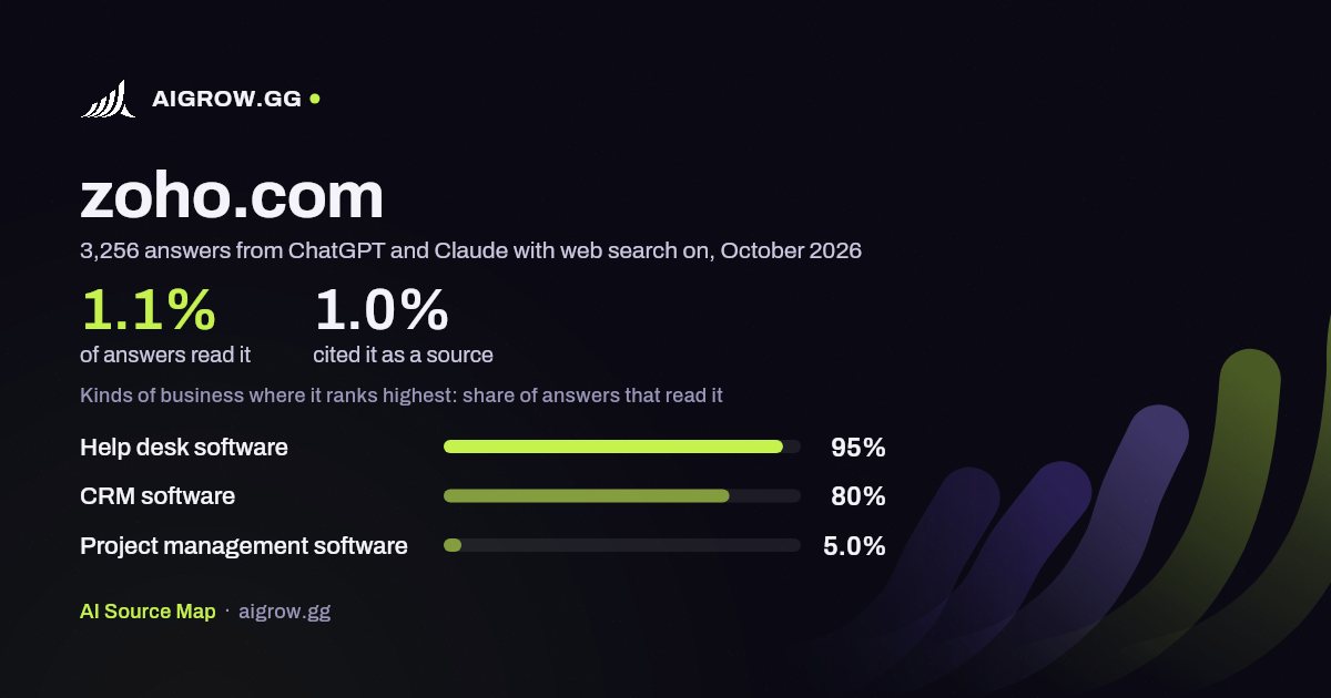 How often ChatGPT and Claude read zoho.com and where it ranks highest, October 2026
