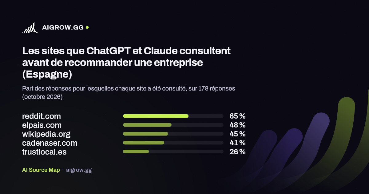 Les cinq sites que ChatGPT et Claude consultent le plus (Espagne, octobre 2026)