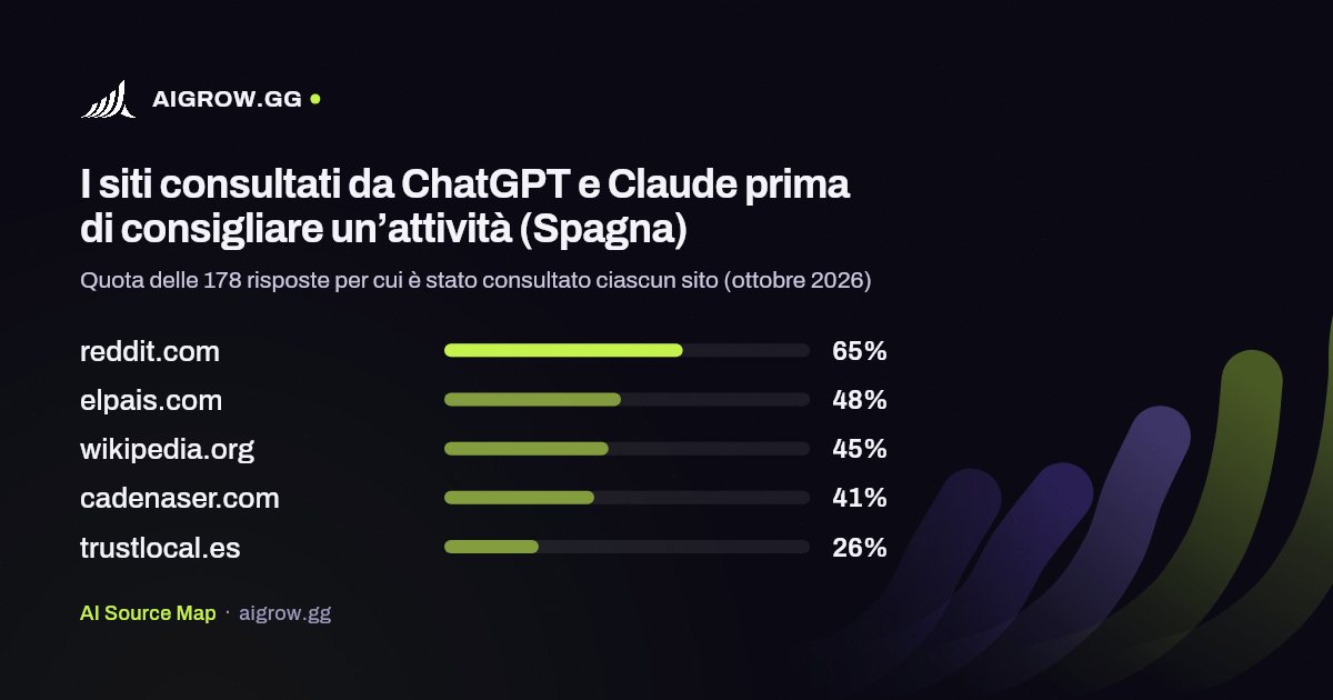I cinque siti più consultati da ChatGPT e Claude (Spagna, ottobre 2026)