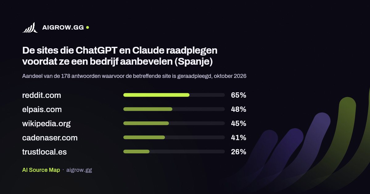 De vijf sites die ChatGPT en Claude het vaakst raadplegen (Spanje, oktober 2026)