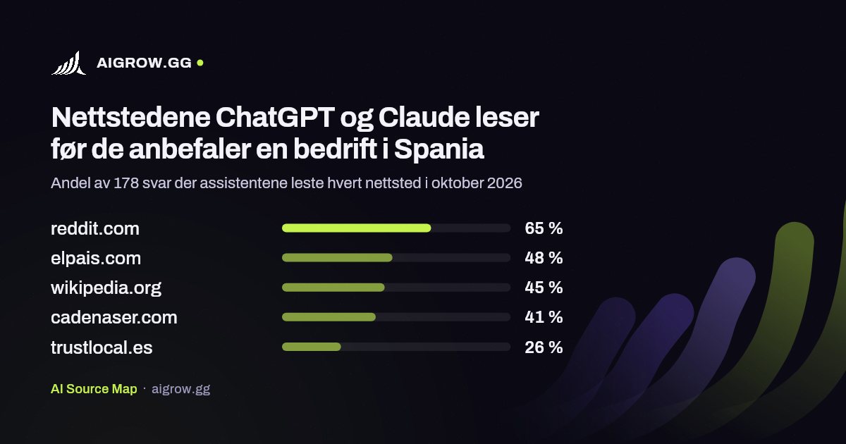 De fem nettstedene ChatGPT og Claude leser mest i Spania i oktober 2026