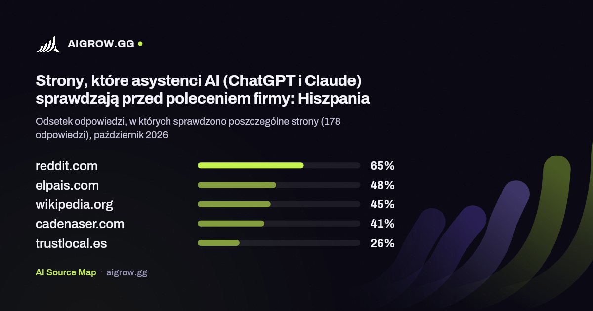Pięć stron najczęściej sprawdzanych przez asystentów AI (ChatGPT i Claude): Hiszpania, październik 2026