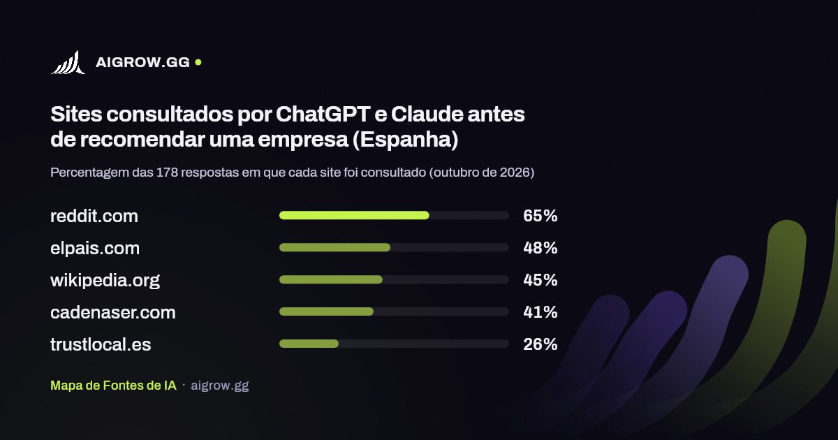 Os cinco sites mais consultados por ChatGPT e Claude (Espanha, outubro de 2026)