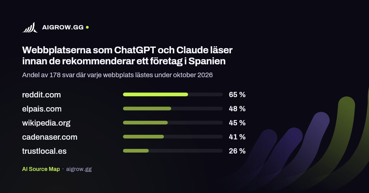 De fem webbplatser som ChatGPT och Claude läser oftast i Spanien under oktober 2026