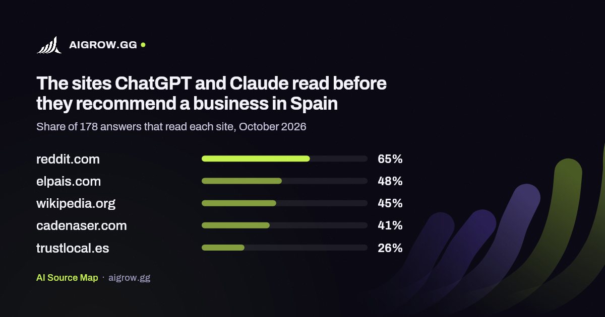 The five sites ChatGPT and Claude read most in Spain, October 2026