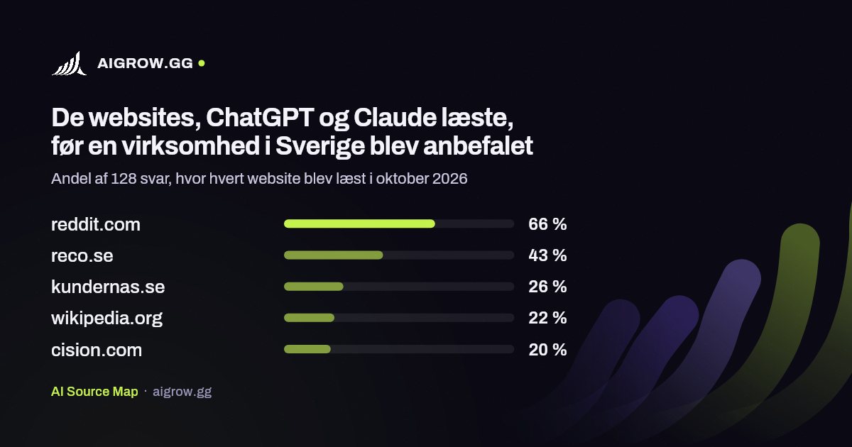 De fem websites, ChatGPT og Claude oftest læste i Sverige i oktober 2026