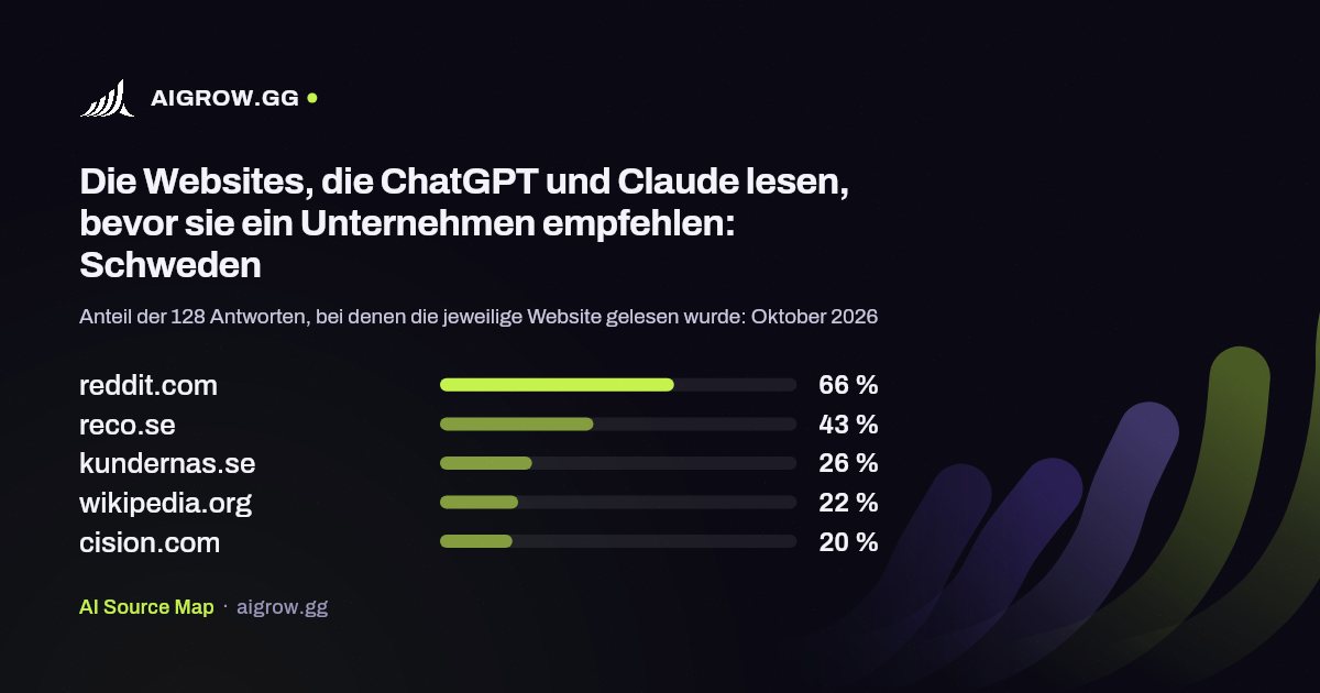Die fünf Websites, die ChatGPT und Claude am häufigsten lesen: Schweden (Oktober 2026)