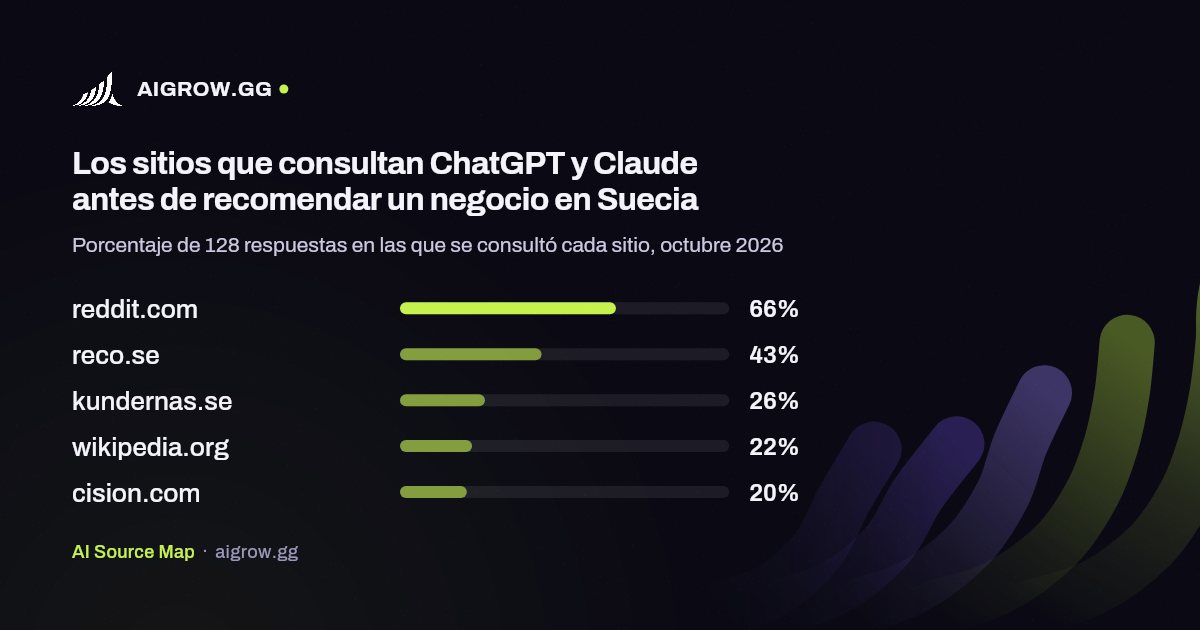 Los cinco sitios que más consultan ChatGPT y Claude en Suecia, octubre 2026