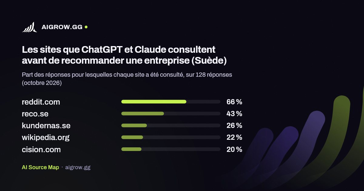 Les cinq sites que ChatGPT et Claude consultent le plus (Suède, octobre 2026)