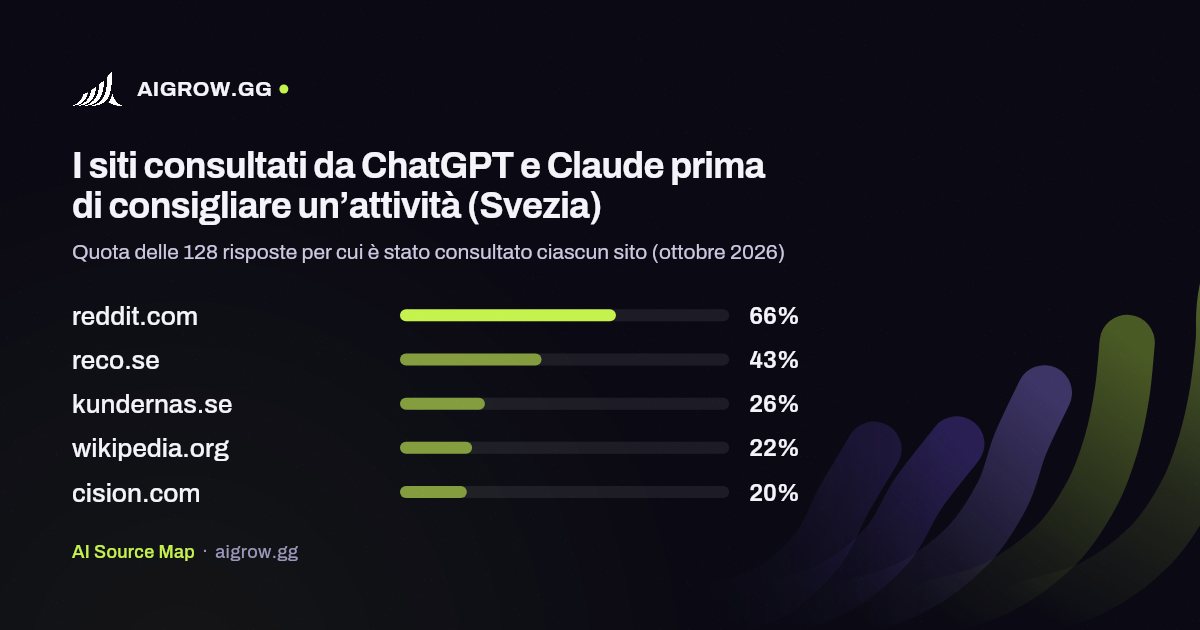 I cinque siti più consultati da ChatGPT e Claude (Svezia, ottobre 2026)