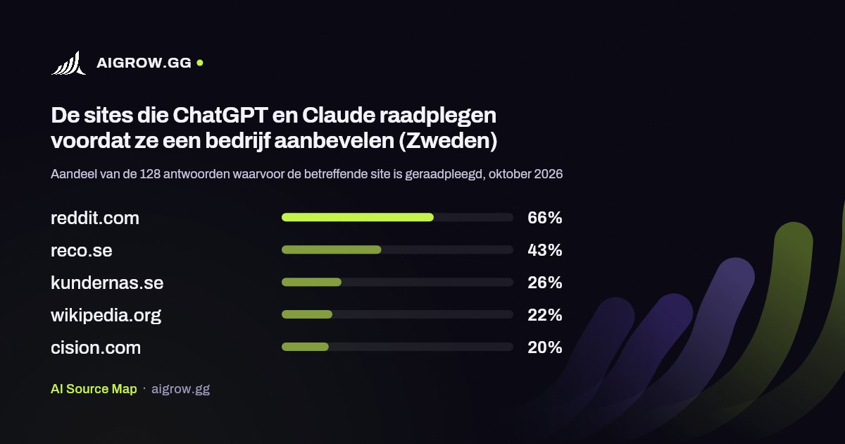 De vijf sites die ChatGPT en Claude het vaakst raadplegen (Zweden, oktober 2026)