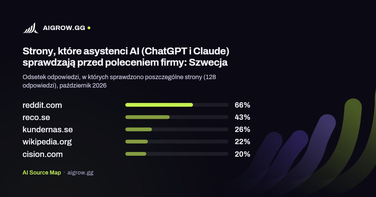 Pięć stron najczęściej sprawdzanych przez asystentów AI (ChatGPT i Claude): Szwecja, październik 2026