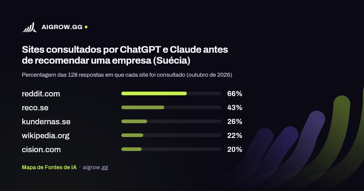 Os cinco sites mais consultados por ChatGPT e Claude (Suécia, outubro de 2026)