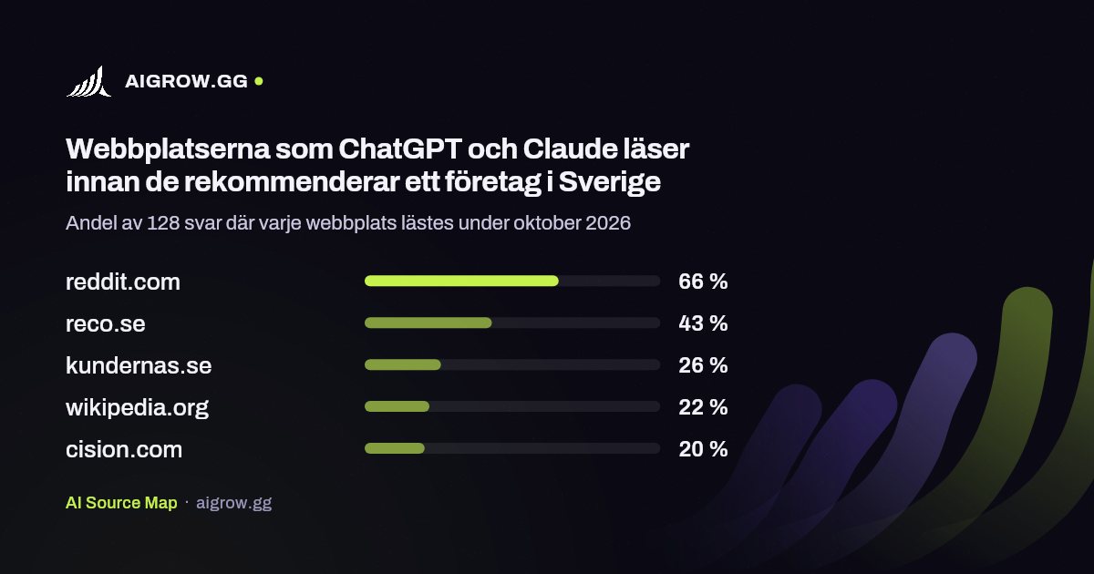 De fem webbplatser som ChatGPT och Claude läser oftast i Sverige under oktober 2026