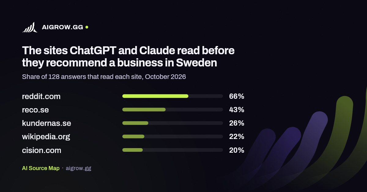 The five sites ChatGPT and Claude read most in Sweden, October 2026