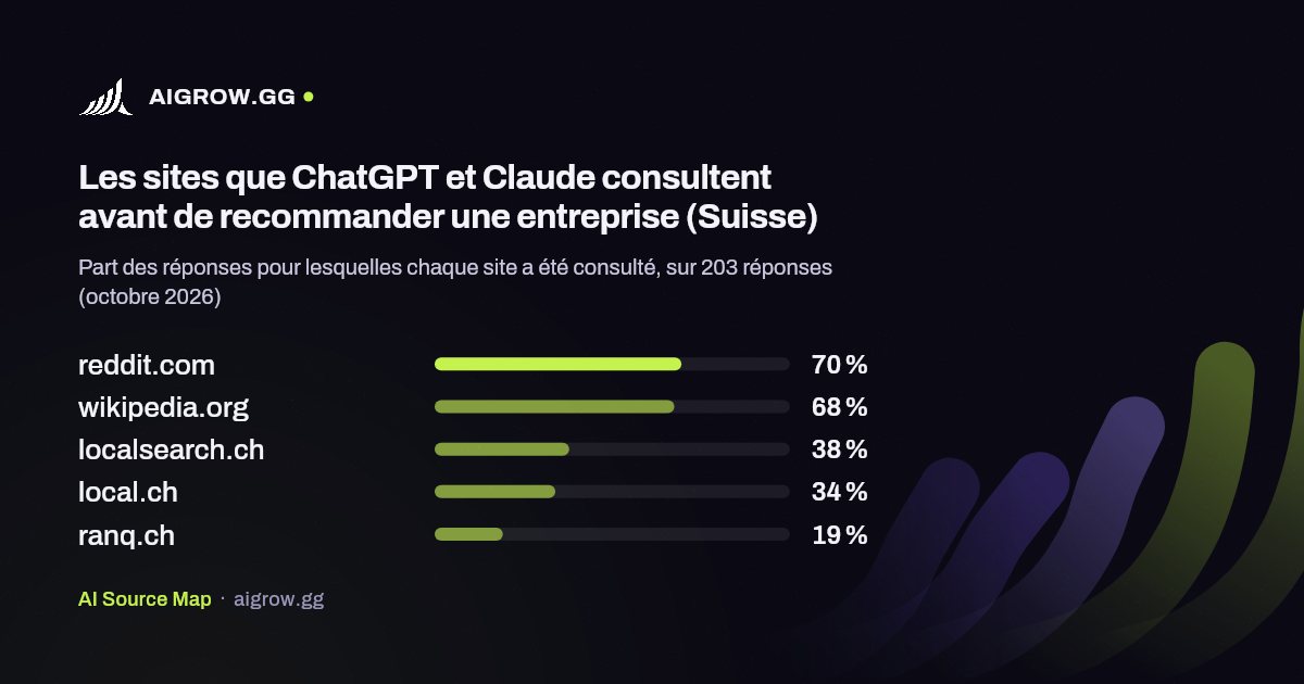 Les cinq sites que ChatGPT et Claude consultent le plus (Suisse, octobre 2026)