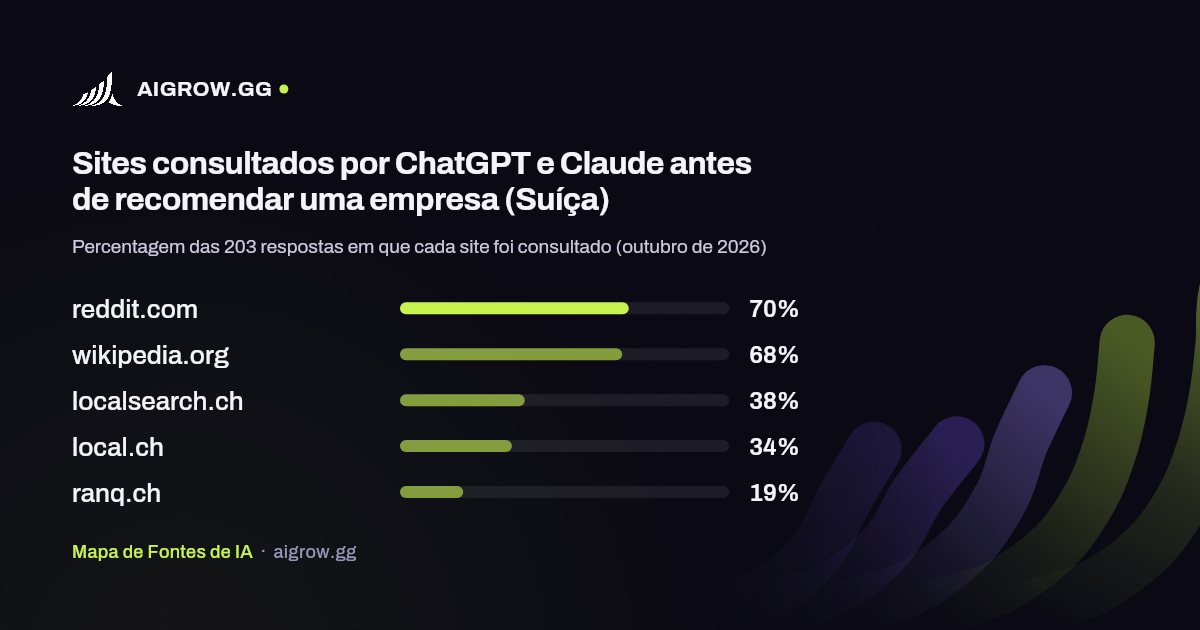 Os cinco sites mais consultados por ChatGPT e Claude (Suíça, outubro de 2026)