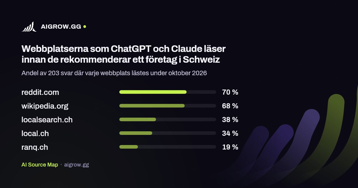 De fem webbplatser som ChatGPT och Claude läser oftast i Schweiz under oktober 2026