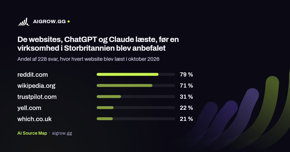 De fem websites, ChatGPT og Claude oftest læste i Storbritannien i oktober 2026