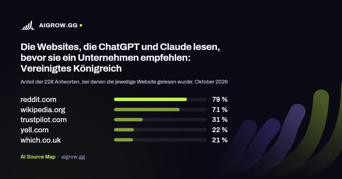 Die fünf Websites, die ChatGPT und Claude am häufigsten lesen: Vereinigtes Königreich (Oktober 2026)