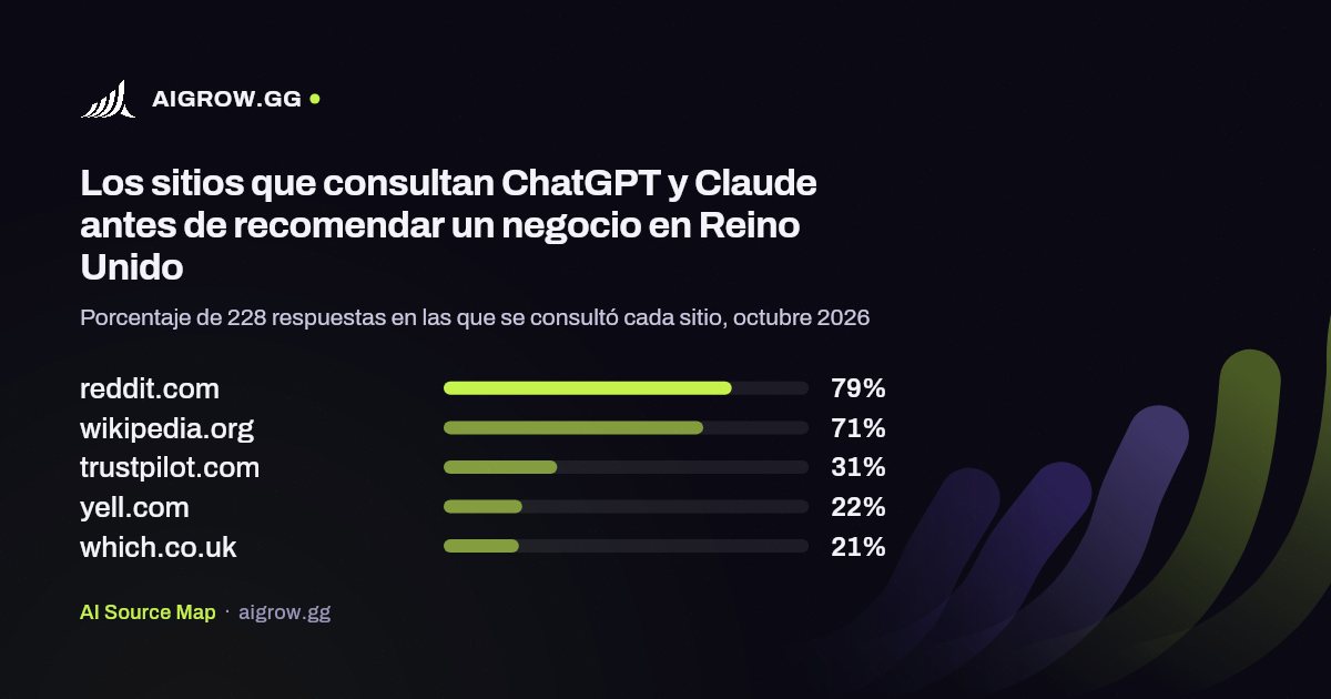 Los cinco sitios que más consultan ChatGPT y Claude en Reino Unido, octubre 2026