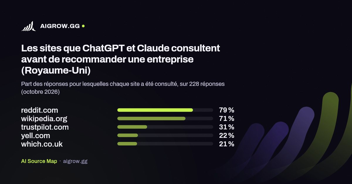 Les cinq sites que ChatGPT et Claude consultent le plus (Royaume-Uni, octobre 2026)