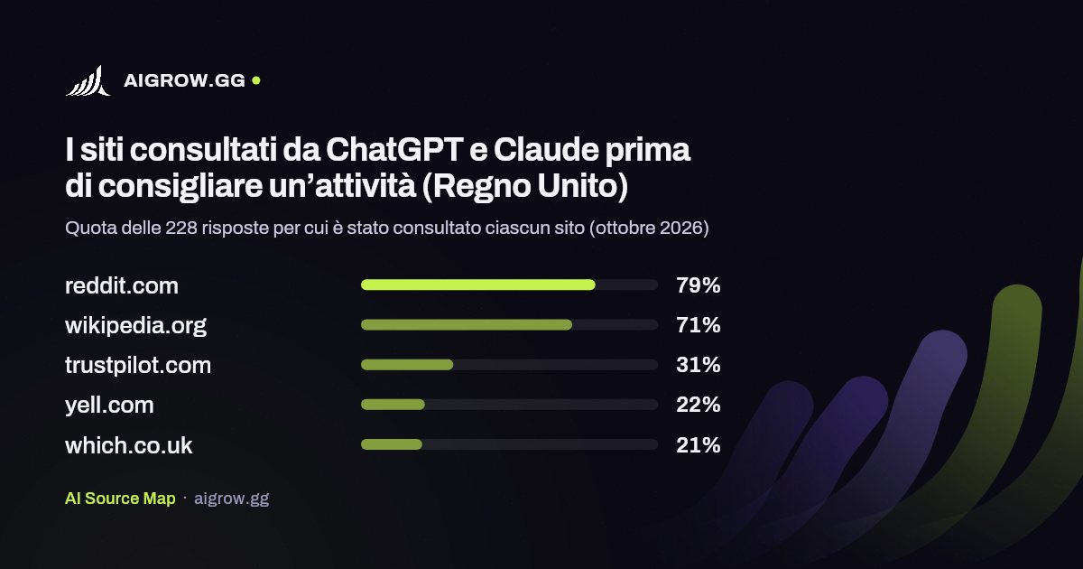 I cinque siti più consultati da ChatGPT e Claude (Regno Unito, ottobre 2026)