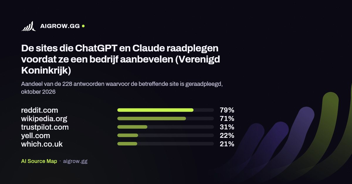 De vijf sites die ChatGPT en Claude het vaakst raadplegen (Verenigd Koninkrijk, oktober 2026)