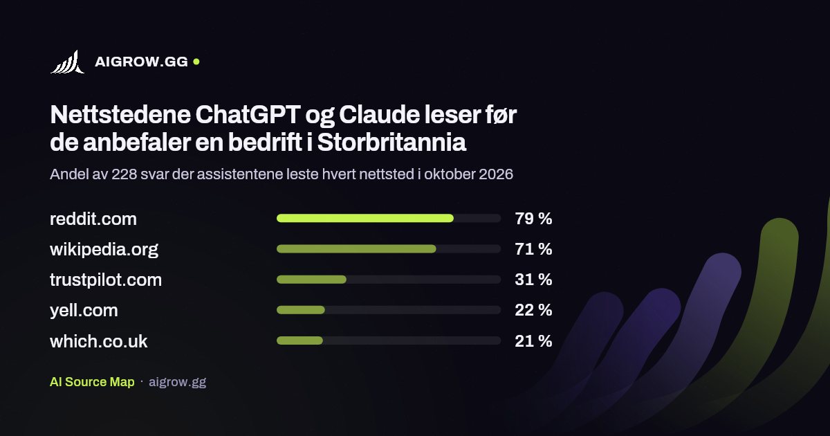 De fem nettstedene ChatGPT og Claude leser mest i Storbritannia i oktober 2026