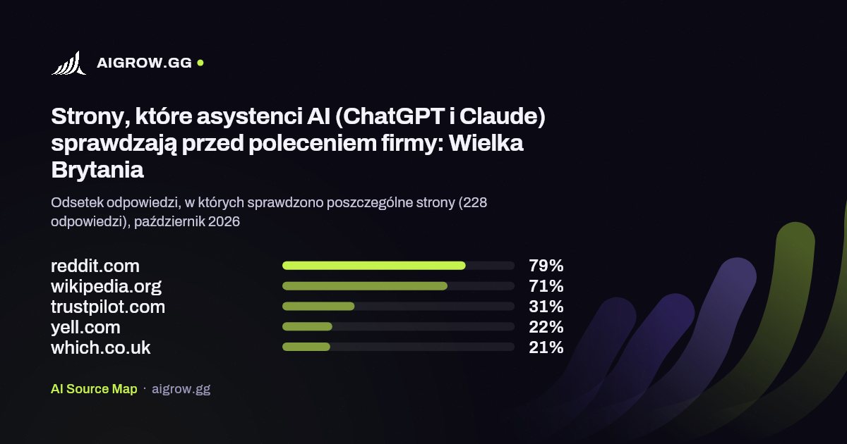 Pięć stron najczęściej sprawdzanych przez asystentów AI (ChatGPT i Claude): Wielka Brytania, październik 2026
