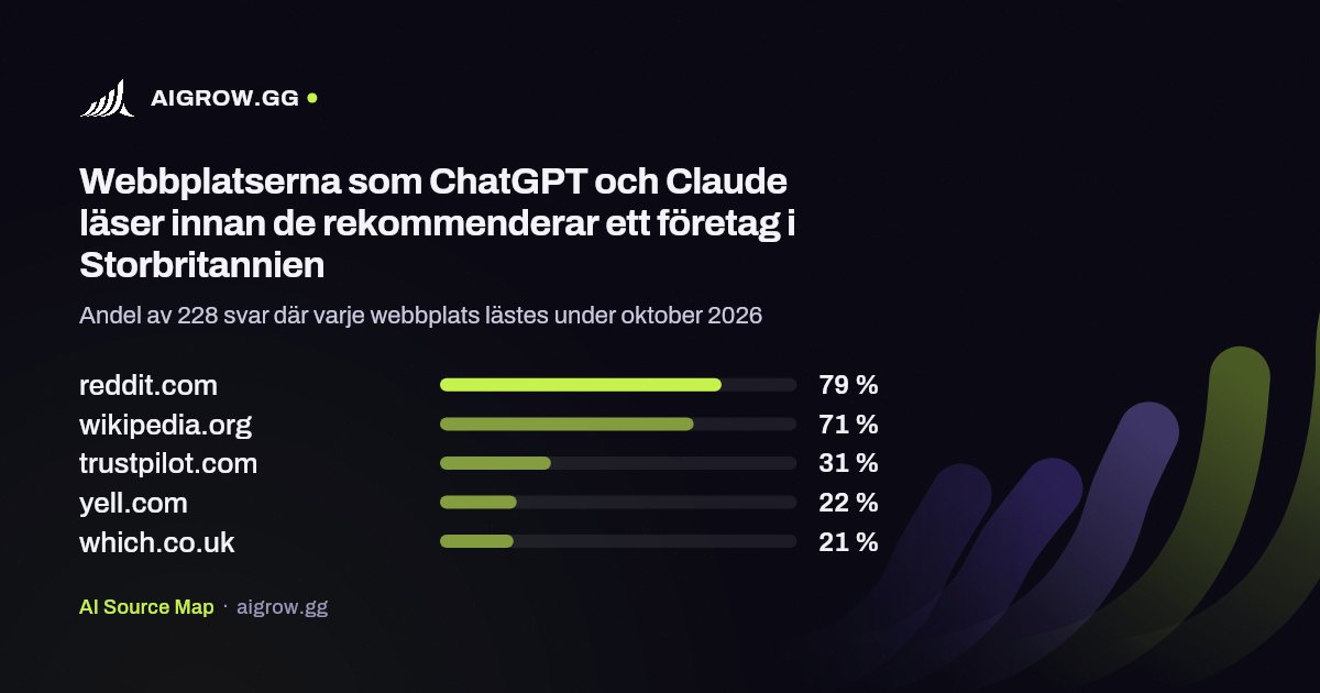 De fem webbplatser som ChatGPT och Claude läser oftast i Storbritannien under oktober 2026