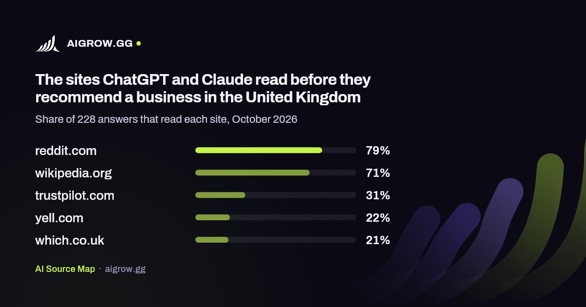 The five sites ChatGPT and Claude read most in the United Kingdom, October 2026