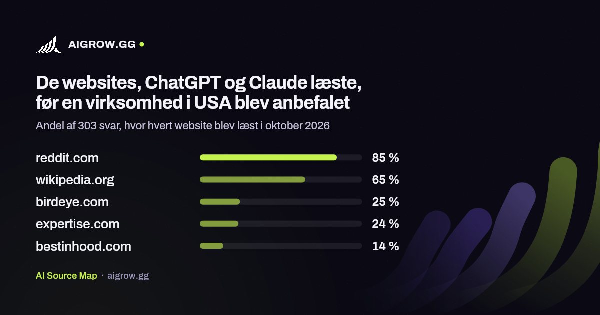 De fem websites, ChatGPT og Claude oftest læste i USA i oktober 2026